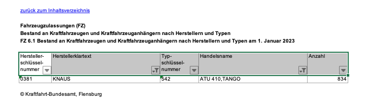 Zulassungen am 01-2023