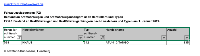 Zulassungen 01-2024